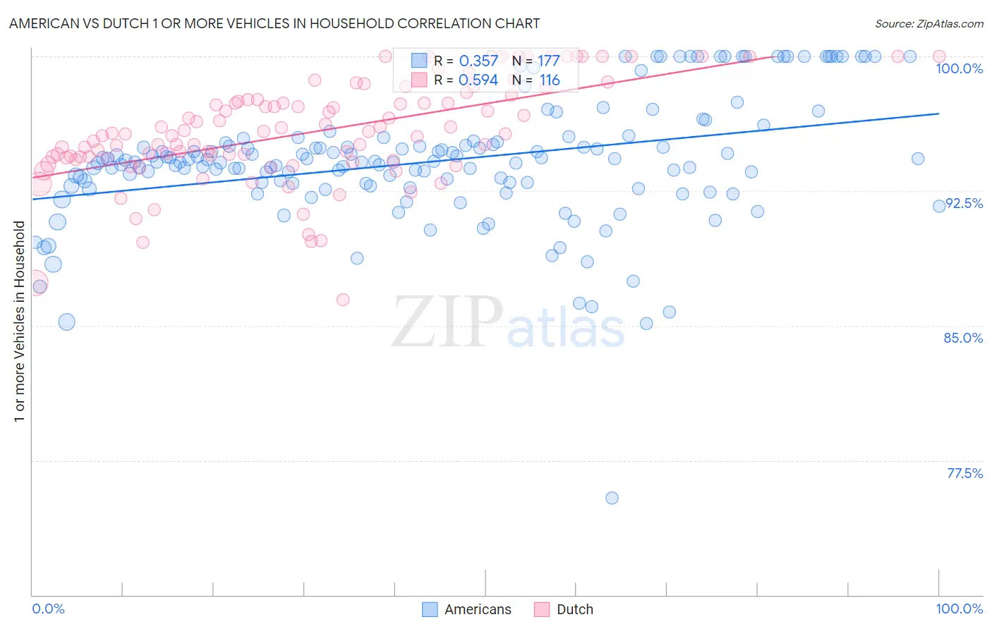 American vs Dutch 1 or more Vehicles in Household