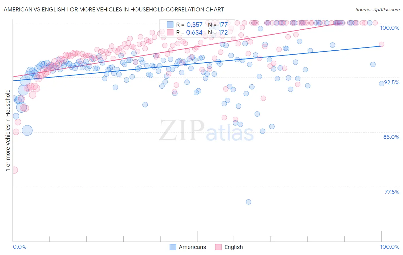 American vs English 1 or more Vehicles in Household