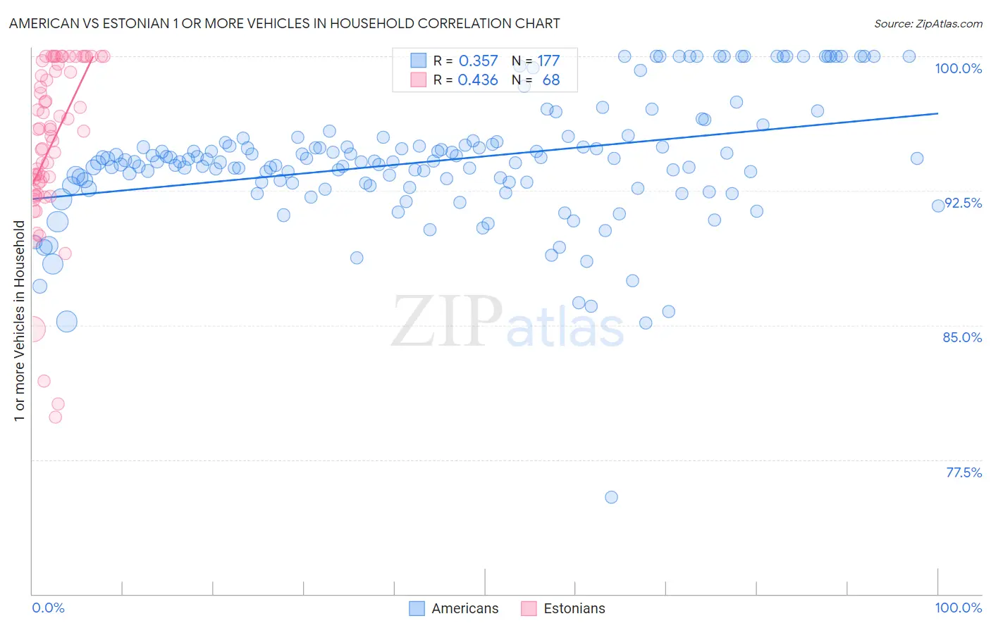 American vs Estonian 1 or more Vehicles in Household
