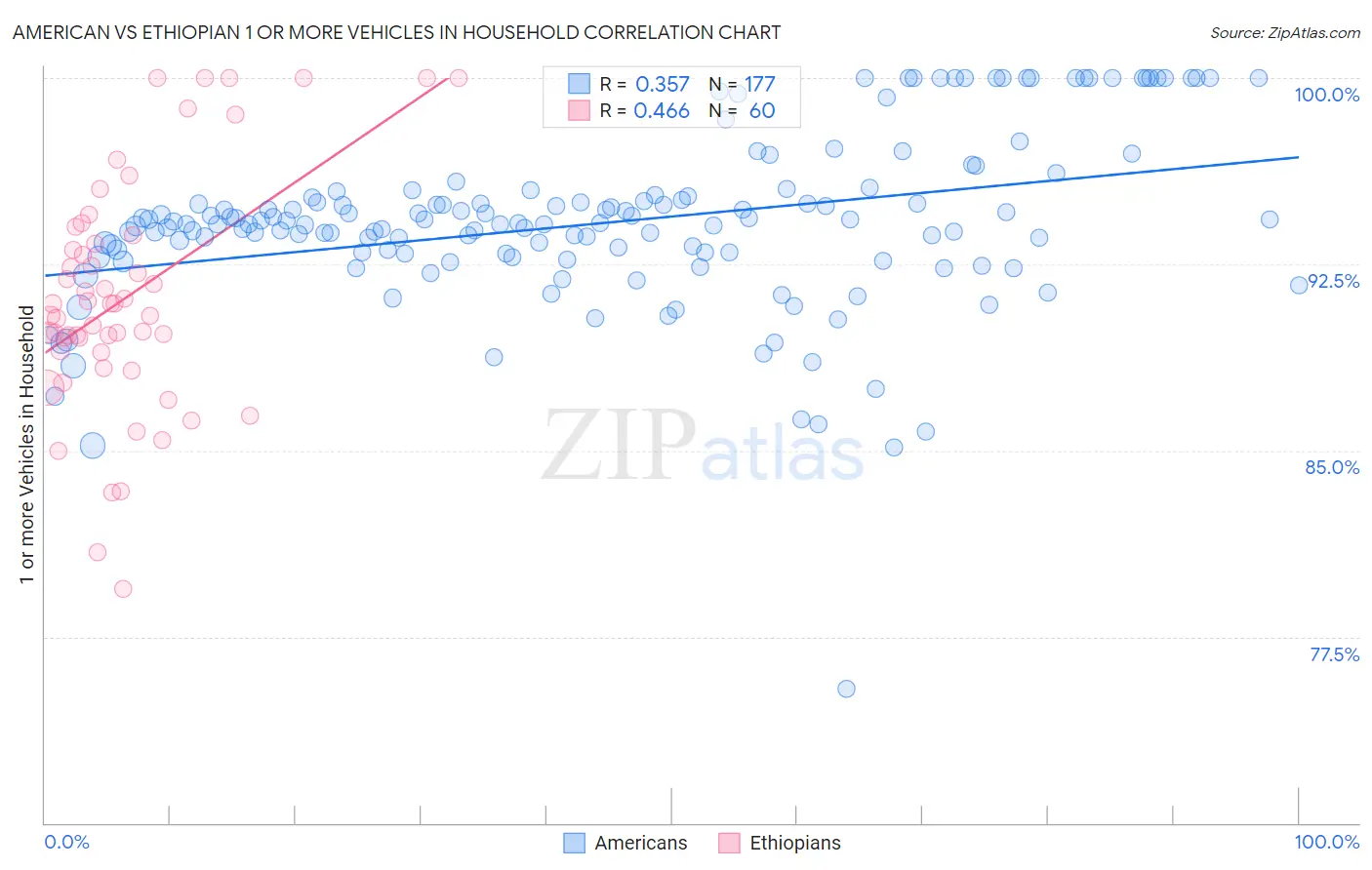 American vs Ethiopian 1 or more Vehicles in Household
