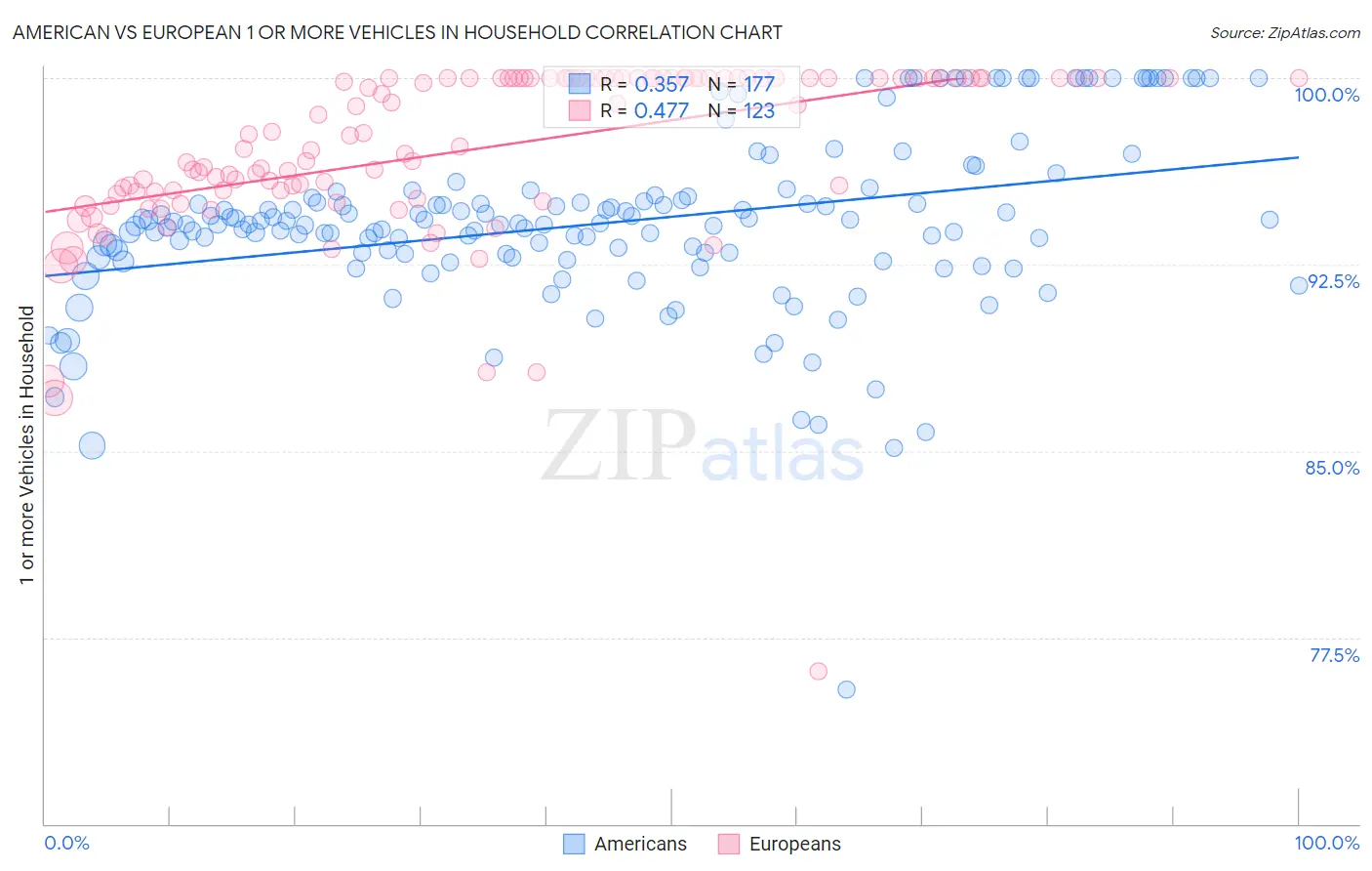 American vs European 1 or more Vehicles in Household