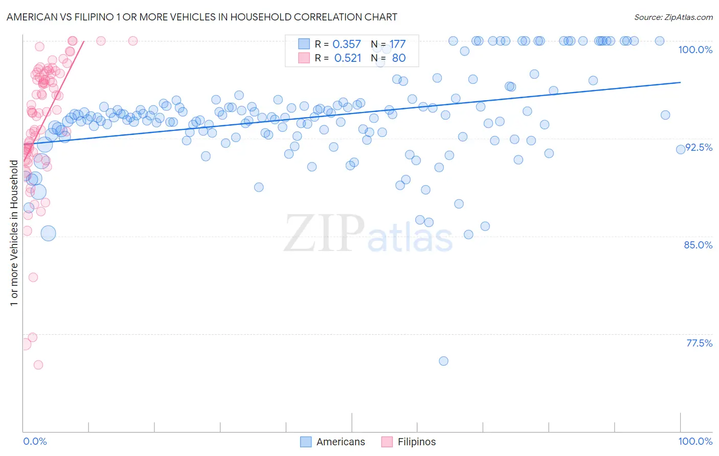 American vs Filipino 1 or more Vehicles in Household