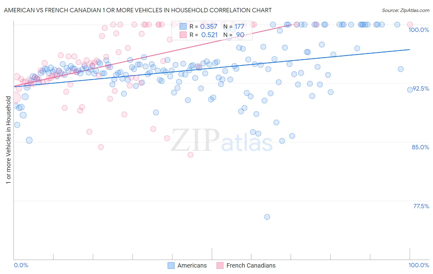 American vs French Canadian 1 or more Vehicles in Household