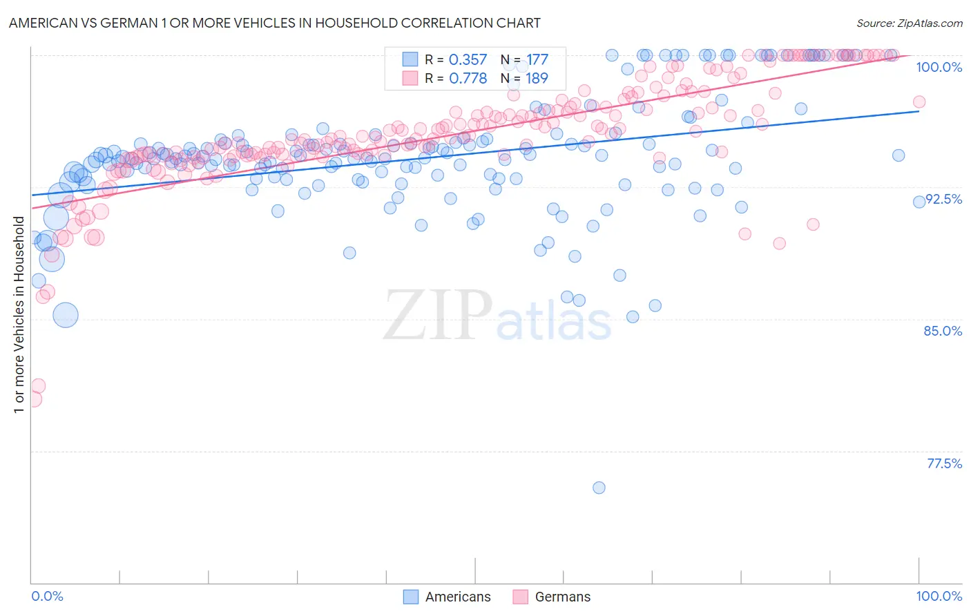 American vs German 1 or more Vehicles in Household