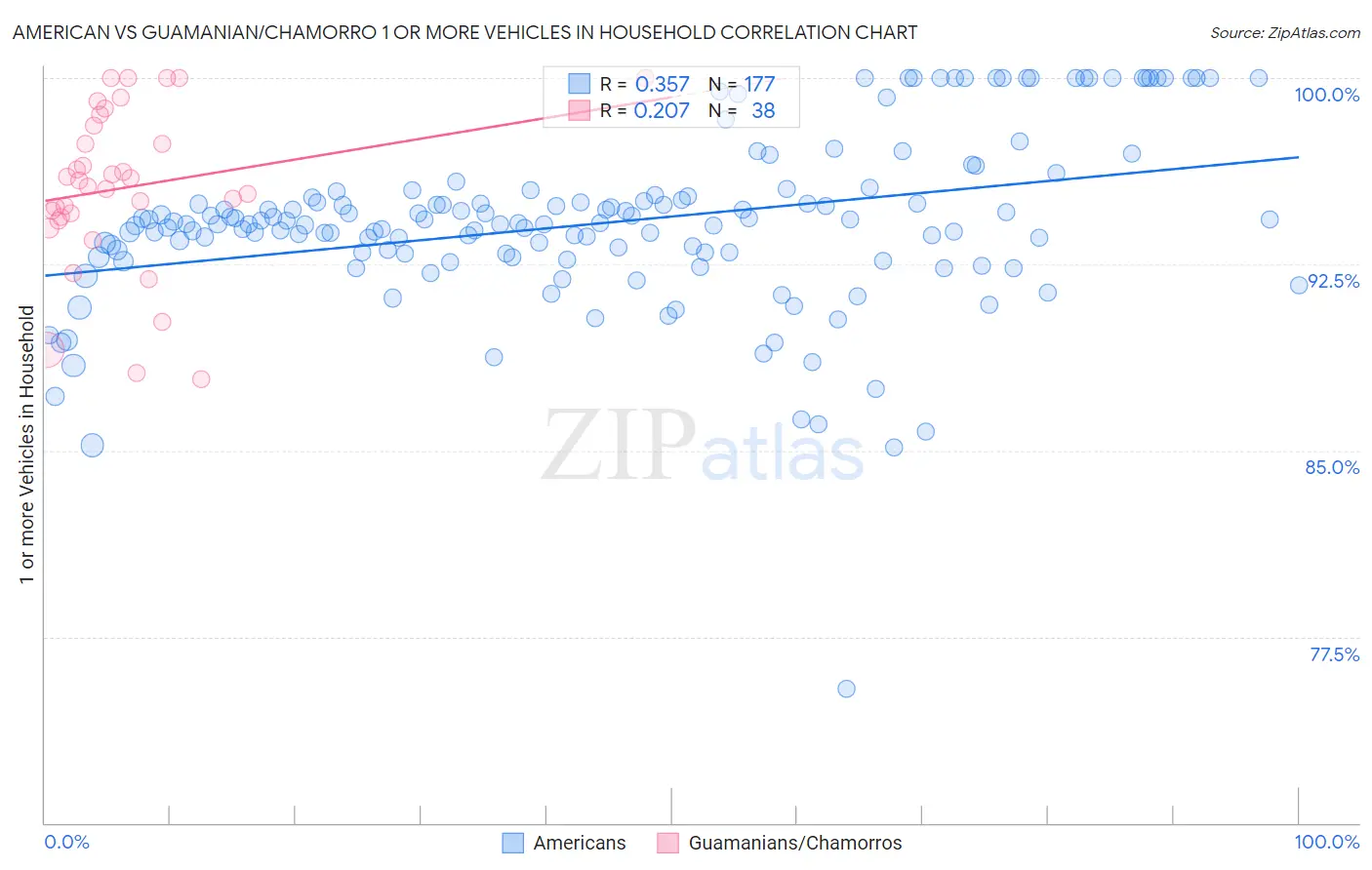 American vs Guamanian/Chamorro 1 or more Vehicles in Household