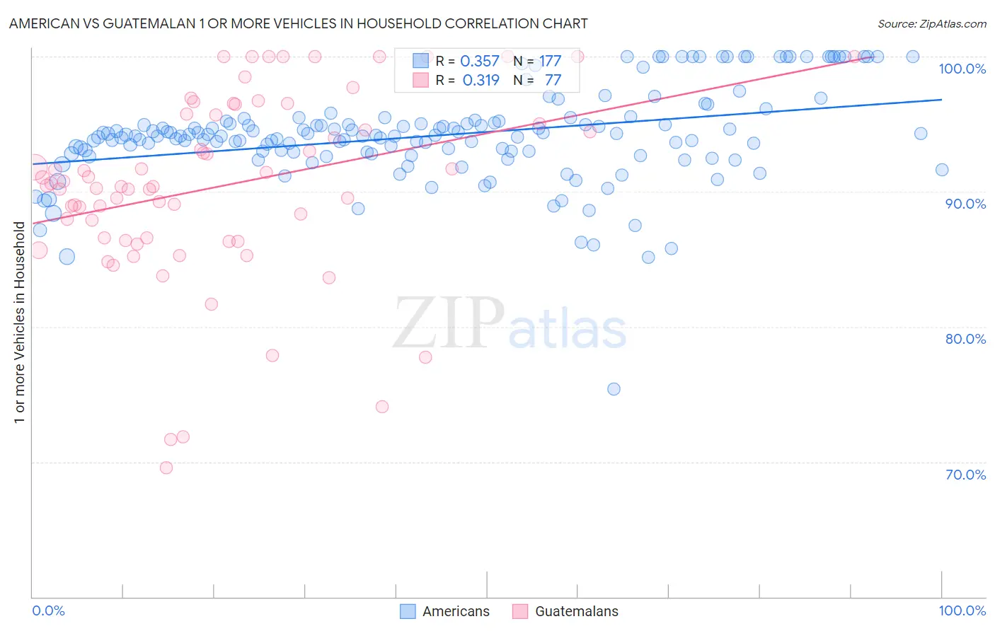 American vs Guatemalan 1 or more Vehicles in Household