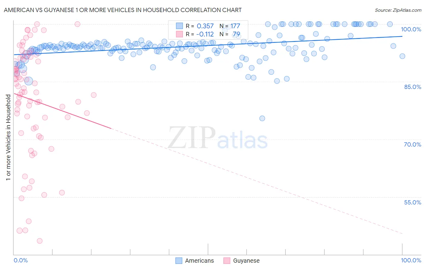 American vs Guyanese 1 or more Vehicles in Household