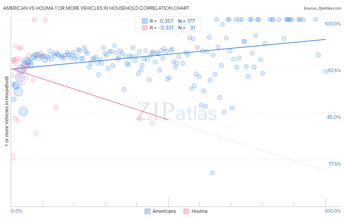 American vs Houma 1 or more Vehicles in Household