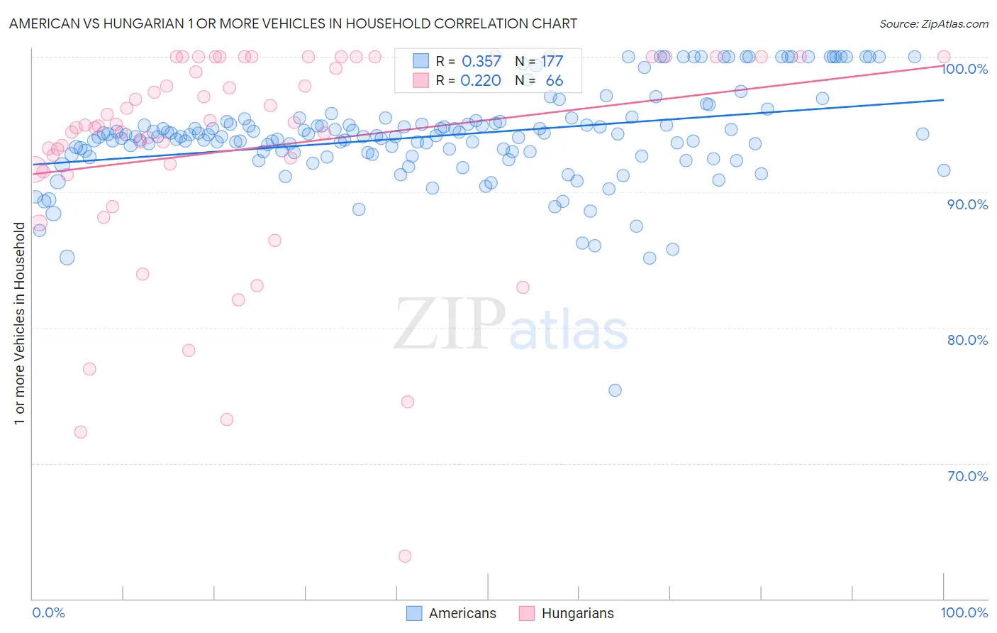 American vs Hungarian 1 or more Vehicles in Household