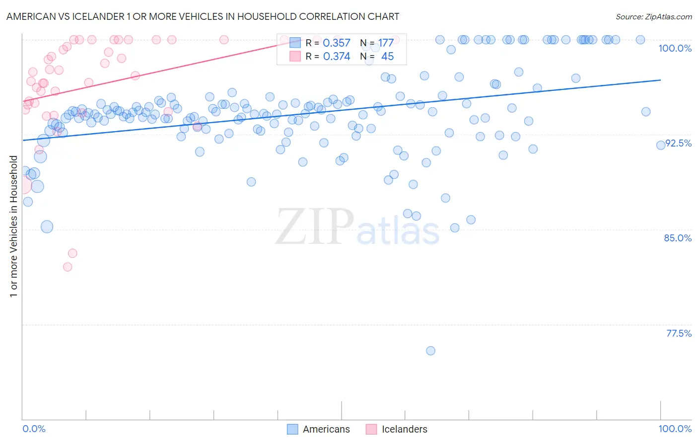American vs Icelander 1 or more Vehicles in Household
