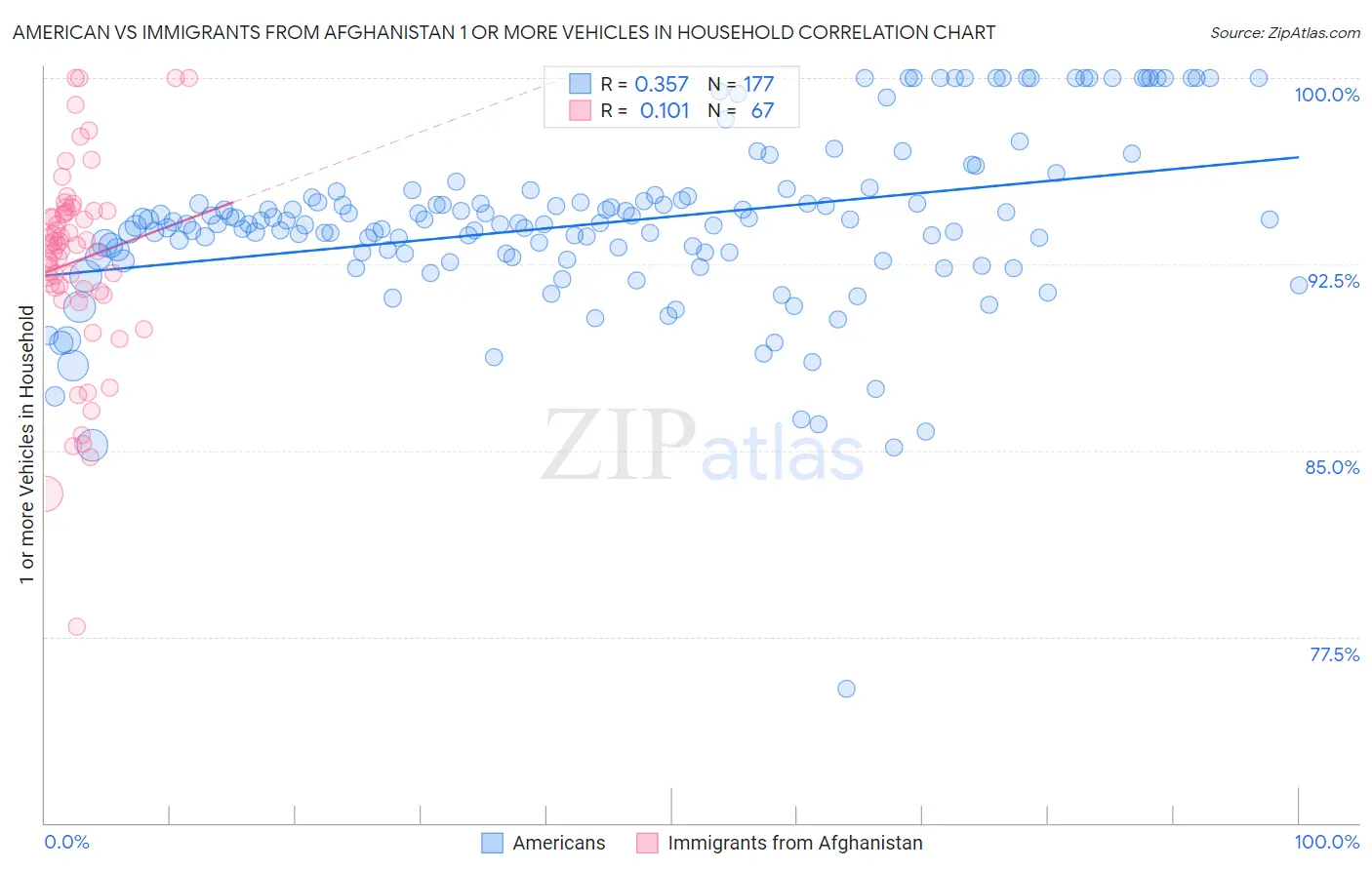 American vs Immigrants from Afghanistan 1 or more Vehicles in Household