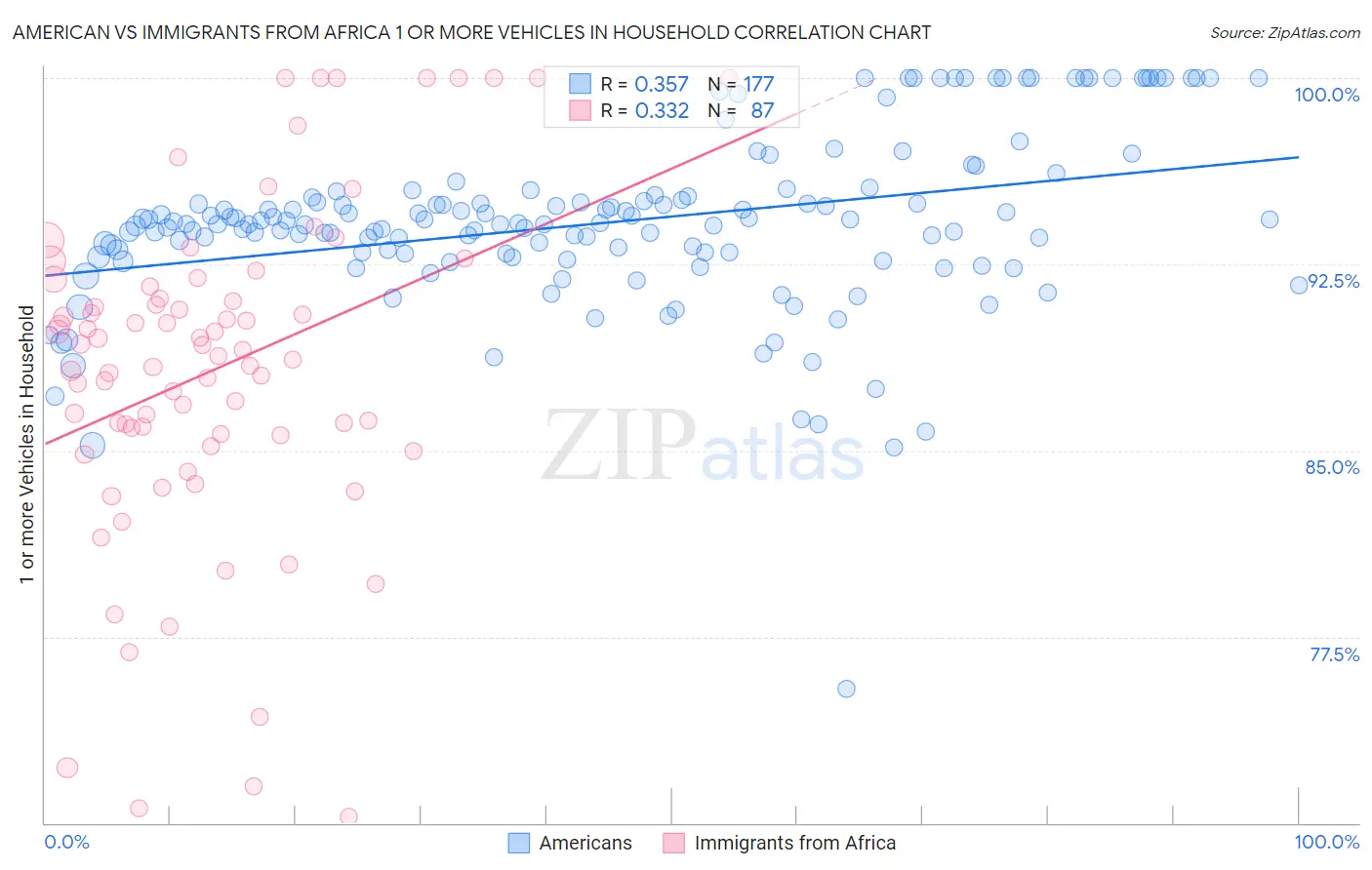 American vs Immigrants from Africa 1 or more Vehicles in Household