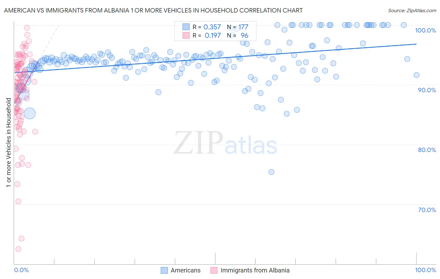 American vs Immigrants from Albania 1 or more Vehicles in Household