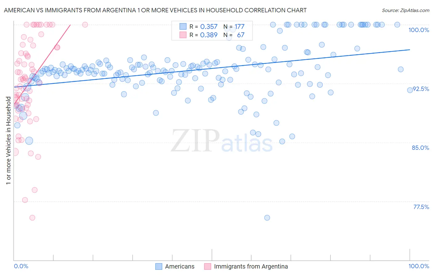 American vs Immigrants from Argentina 1 or more Vehicles in Household