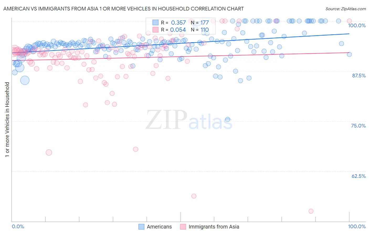 American vs Immigrants from Asia 1 or more Vehicles in Household