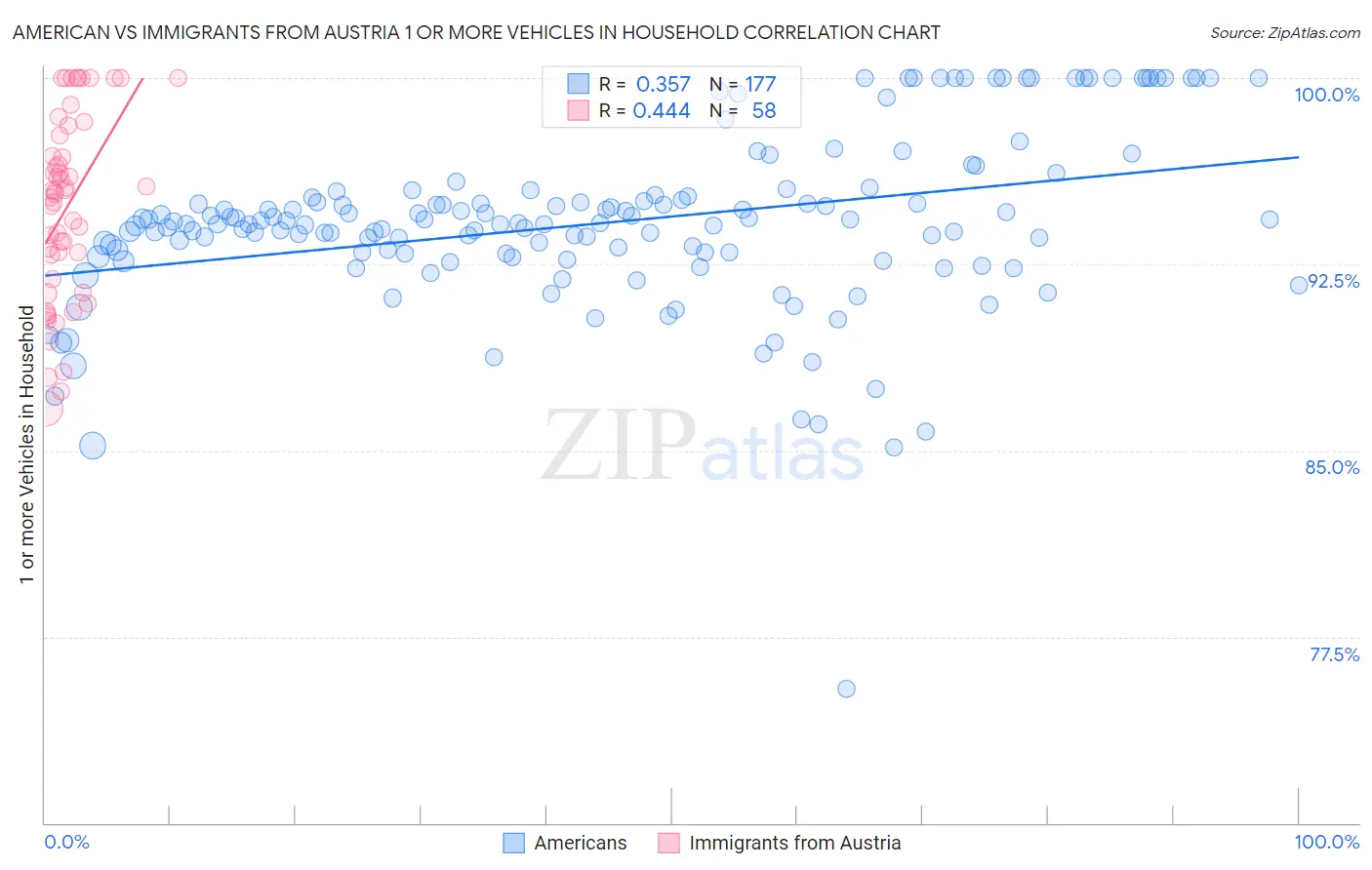 American vs Immigrants from Austria 1 or more Vehicles in Household