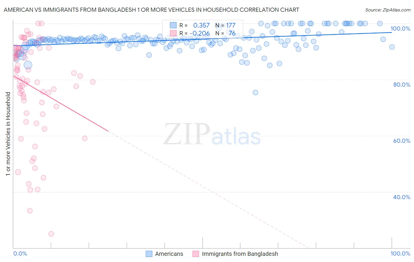 American vs Immigrants from Bangladesh 1 or more Vehicles in Household