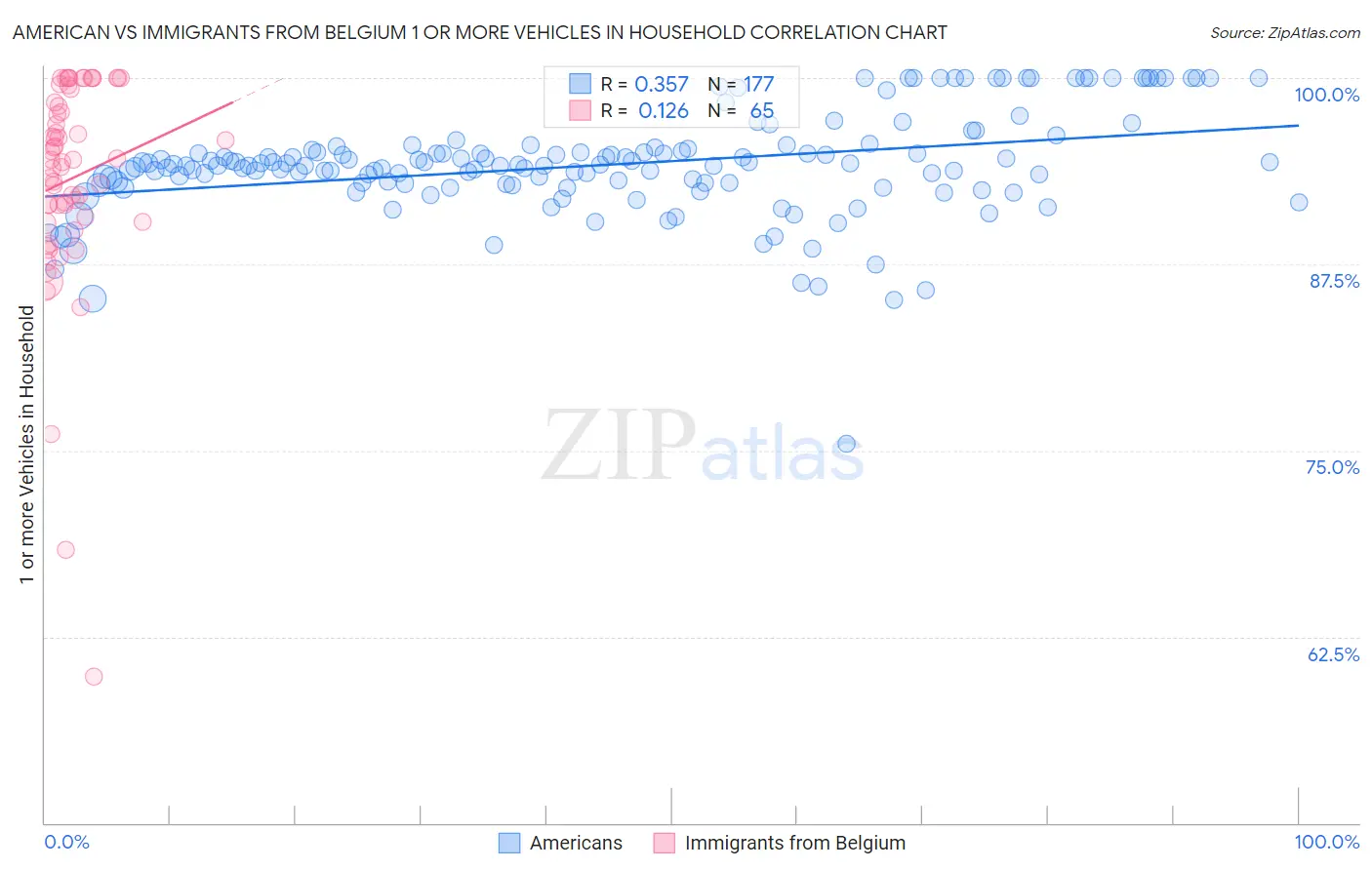 American vs Immigrants from Belgium 1 or more Vehicles in Household