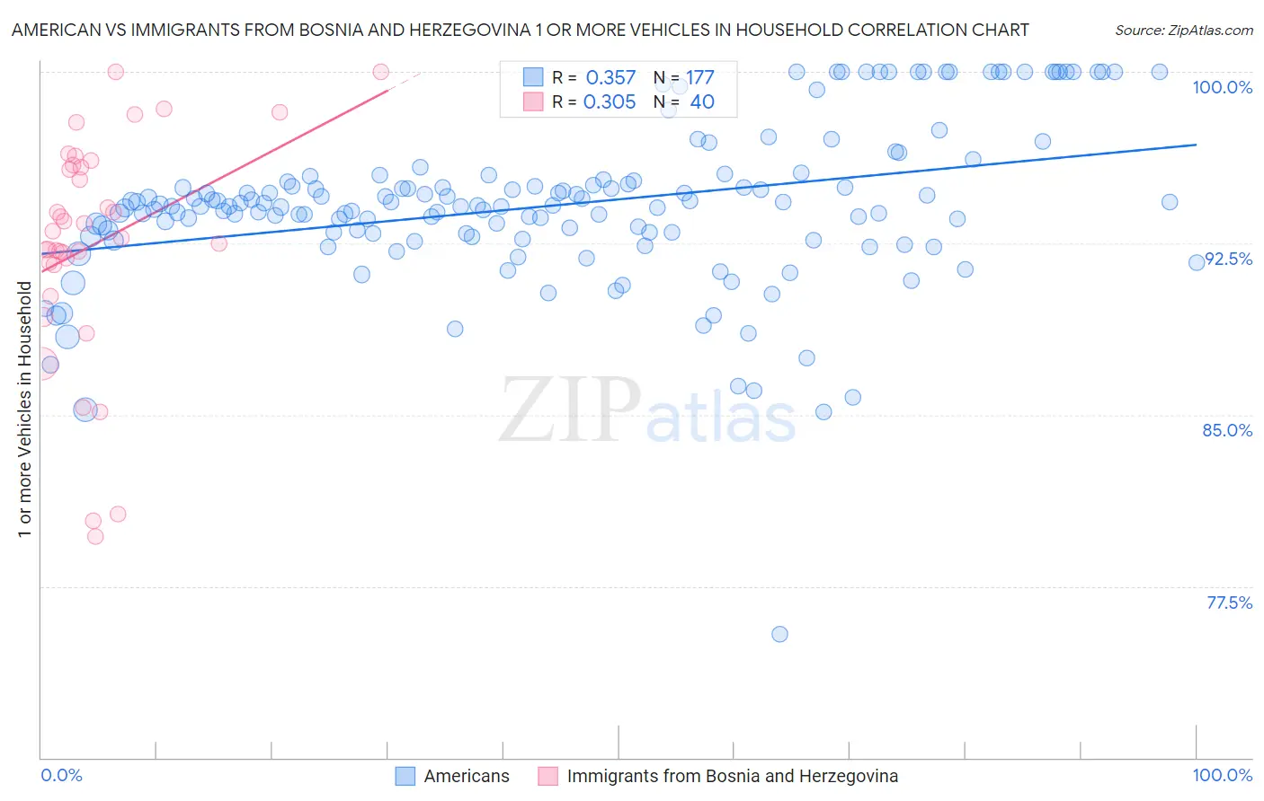 American vs Immigrants from Bosnia and Herzegovina 1 or more Vehicles in Household