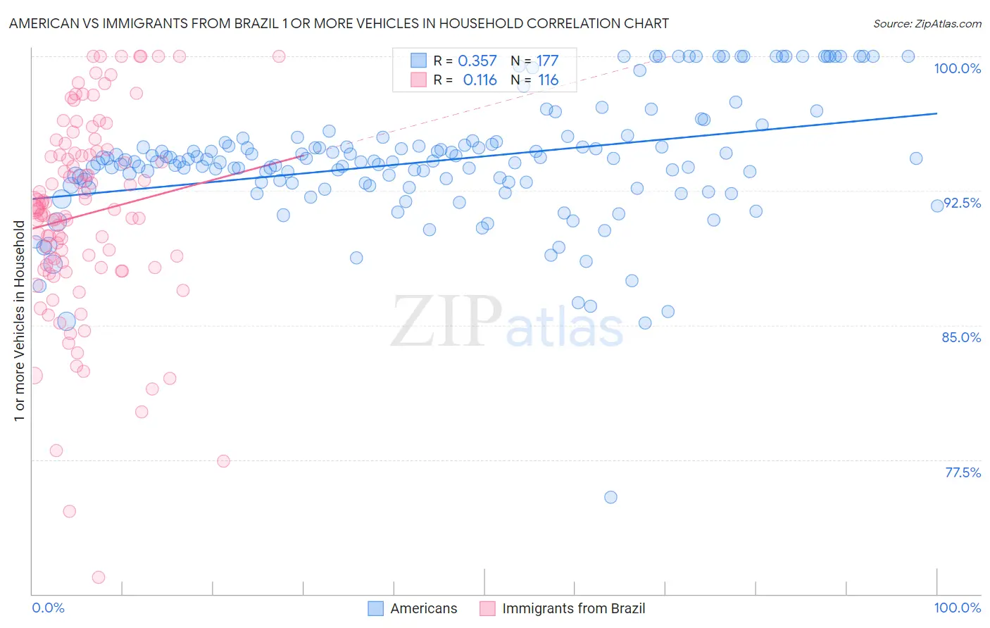 American vs Immigrants from Brazil 1 or more Vehicles in Household