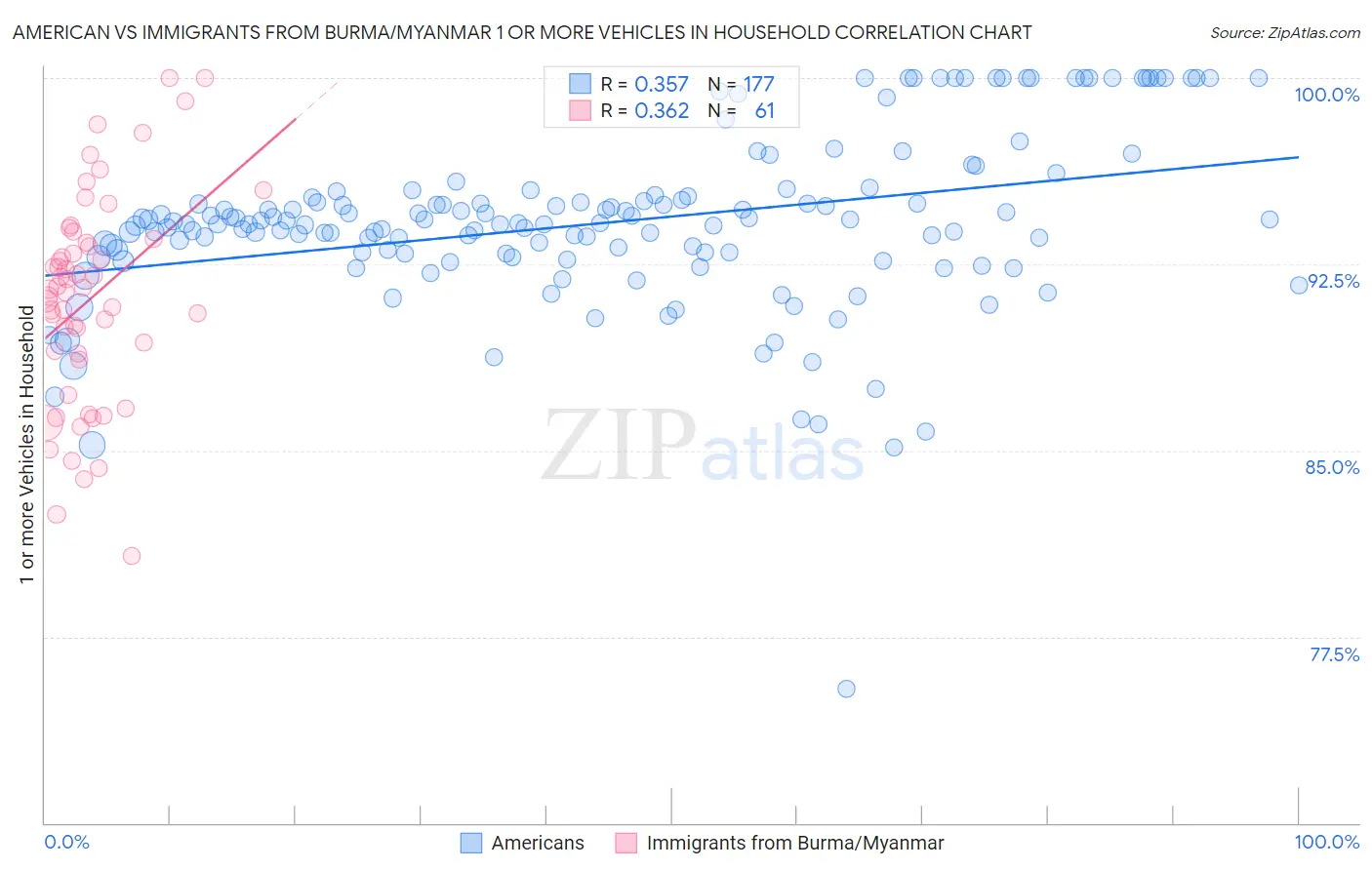 American vs Immigrants from Burma/Myanmar 1 or more Vehicles in Household