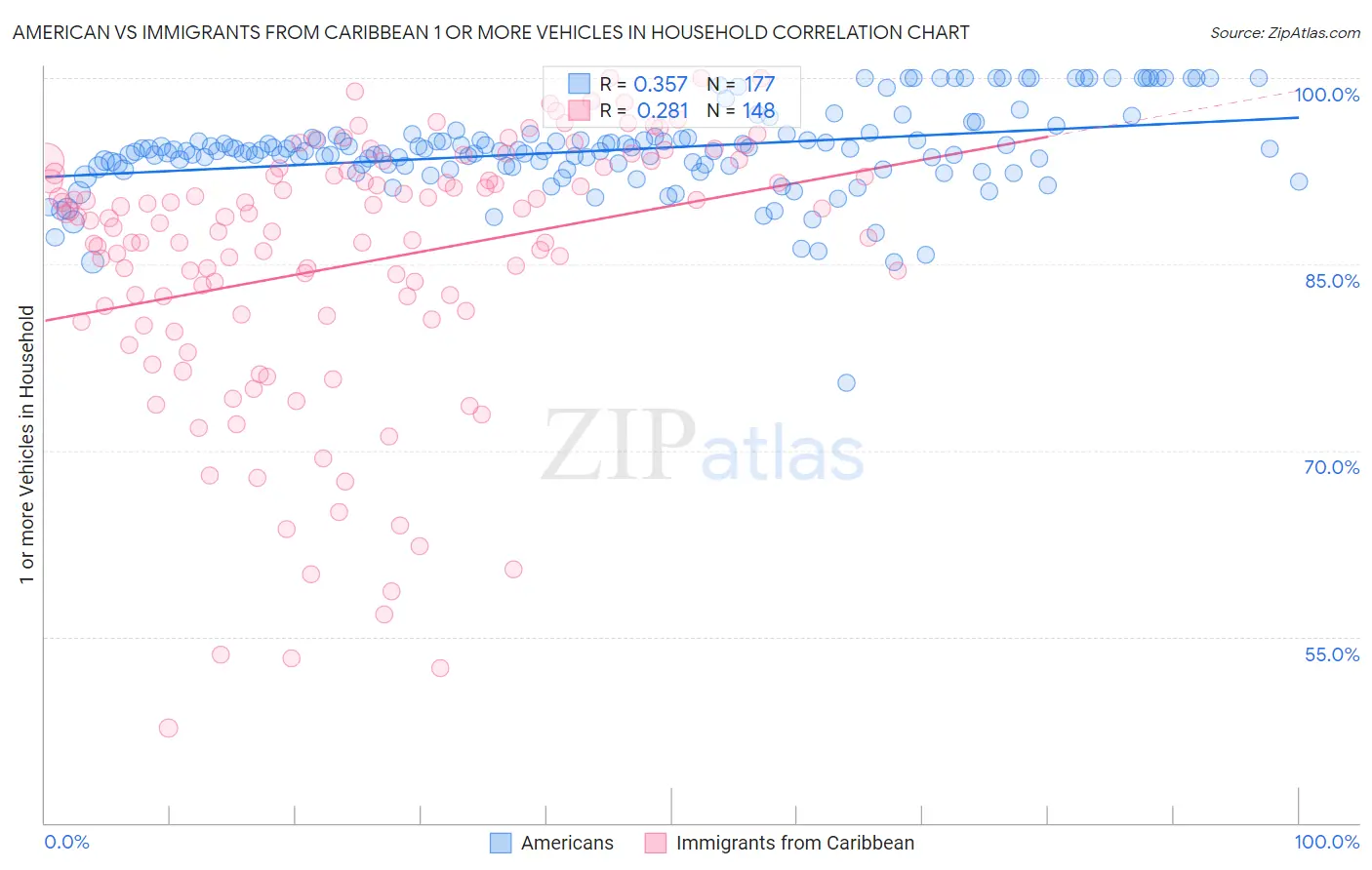 American vs Immigrants from Caribbean 1 or more Vehicles in Household