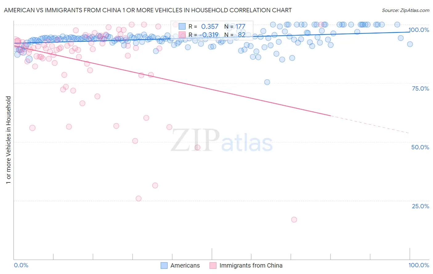 American vs Immigrants from China 1 or more Vehicles in Household