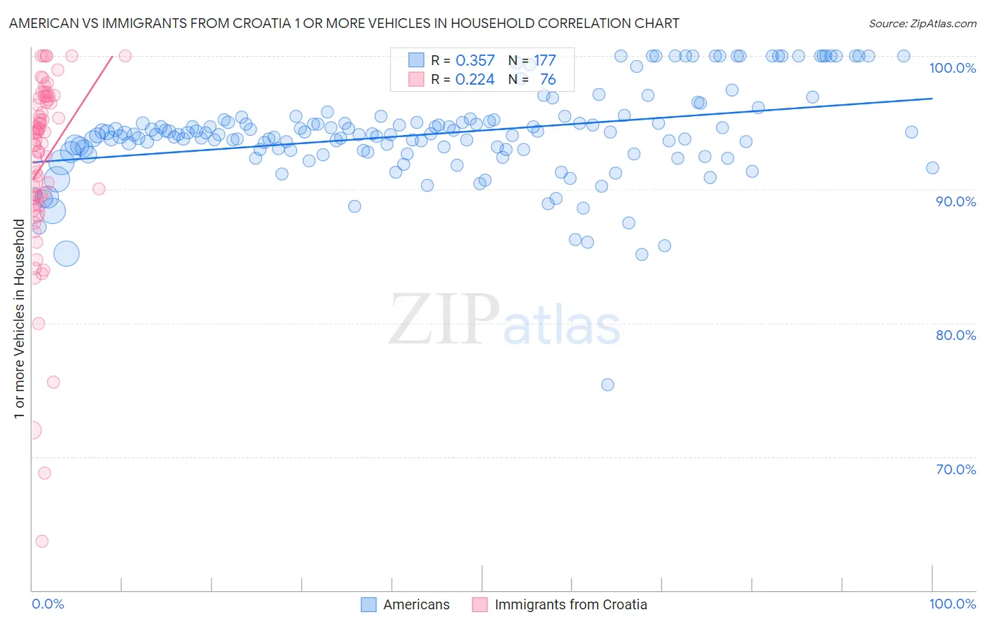American vs Immigrants from Croatia 1 or more Vehicles in Household