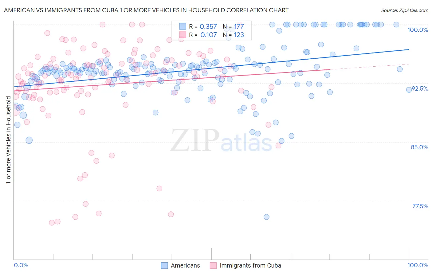 American vs Immigrants from Cuba 1 or more Vehicles in Household