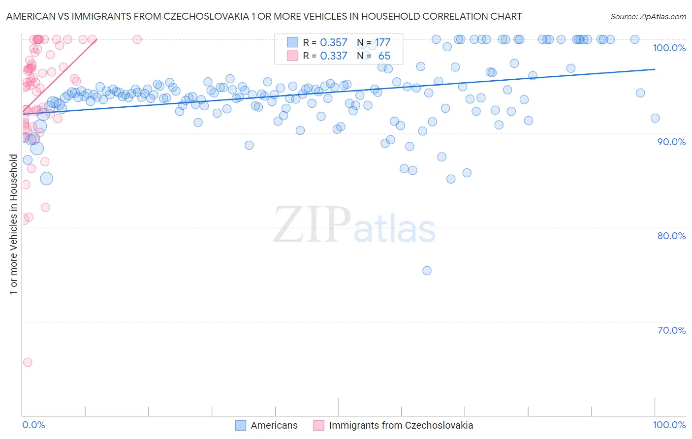 American vs Immigrants from Czechoslovakia 1 or more Vehicles in Household