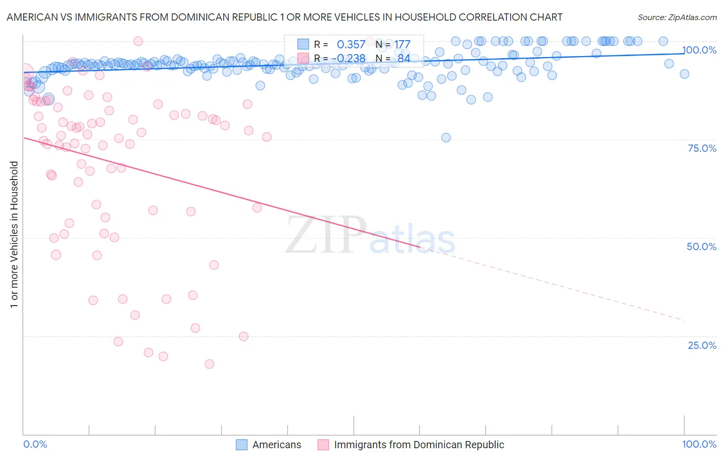 American vs Immigrants from Dominican Republic 1 or more Vehicles in Household
