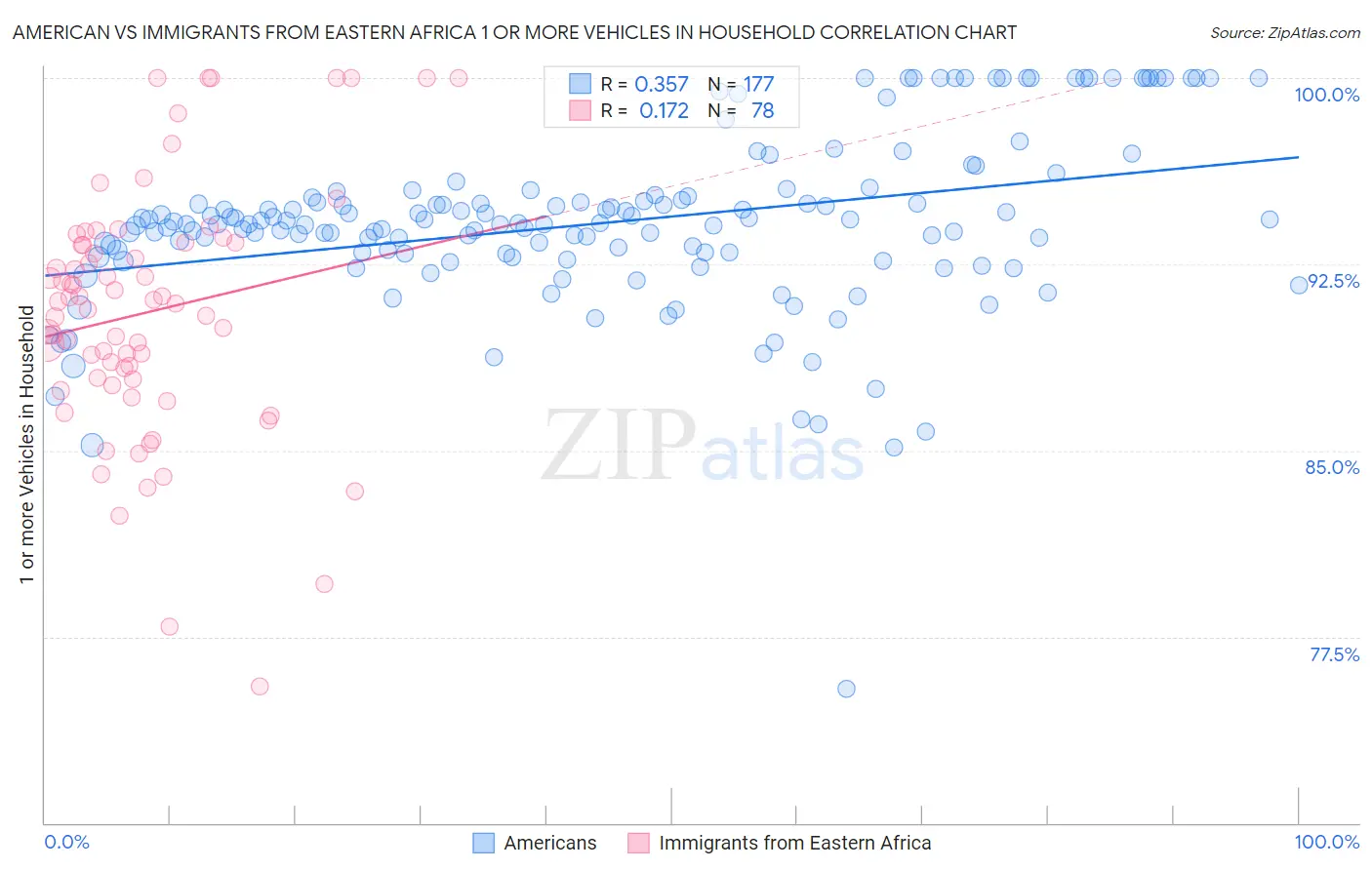 American vs Immigrants from Eastern Africa 1 or more Vehicles in Household