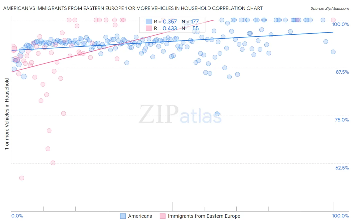 American vs Immigrants from Eastern Europe 1 or more Vehicles in Household