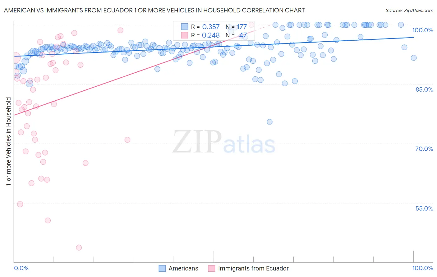 American vs Immigrants from Ecuador 1 or more Vehicles in Household