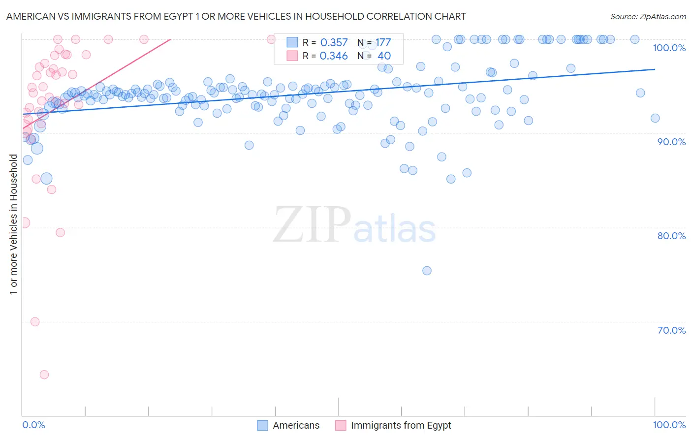American vs Immigrants from Egypt 1 or more Vehicles in Household