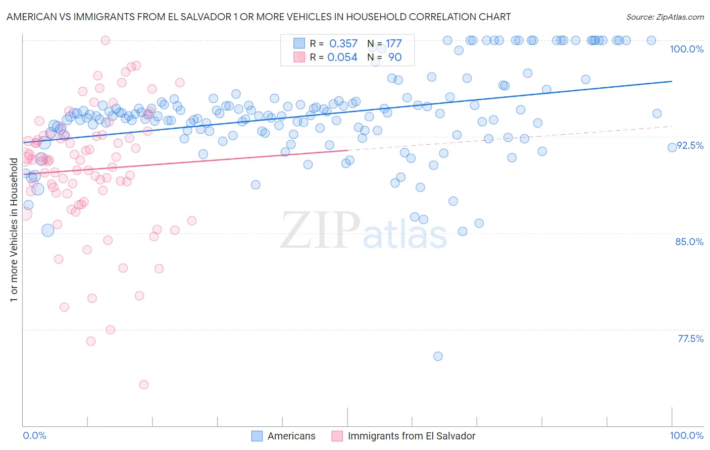 American vs Immigrants from El Salvador 1 or more Vehicles in Household