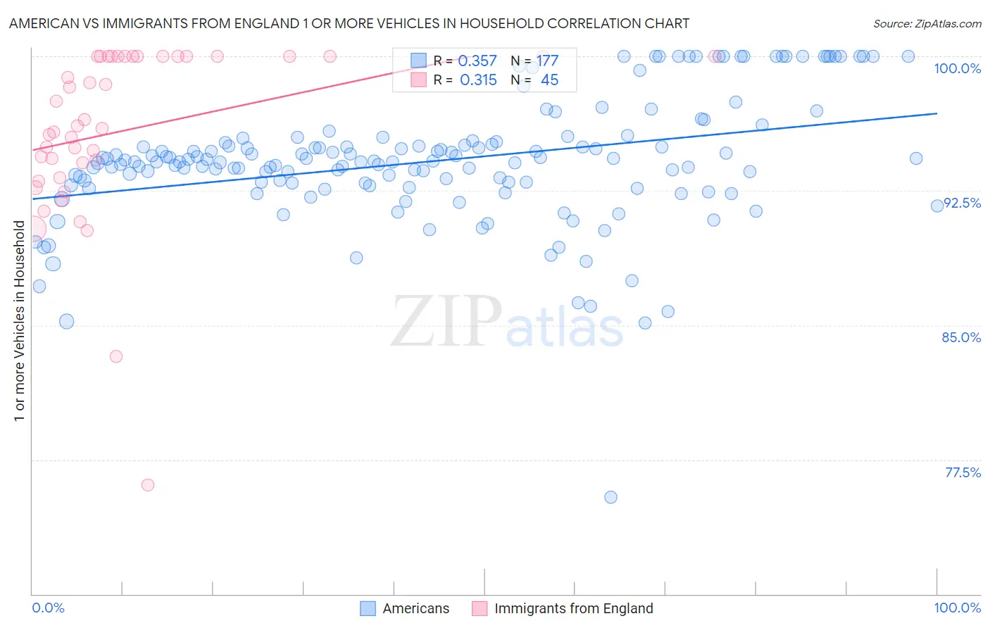 American vs Immigrants from England 1 or more Vehicles in Household