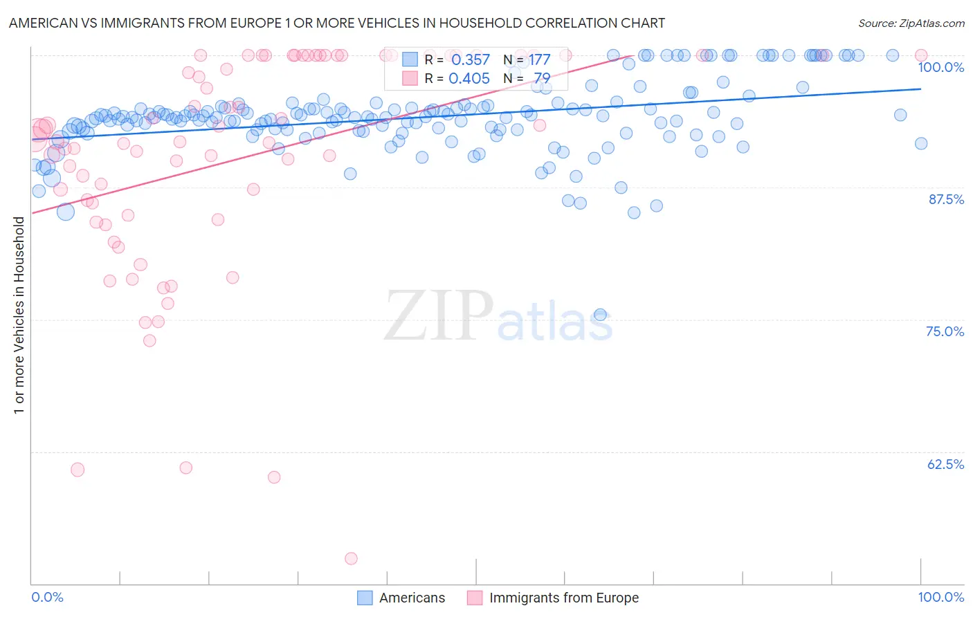 American vs Immigrants from Europe 1 or more Vehicles in Household