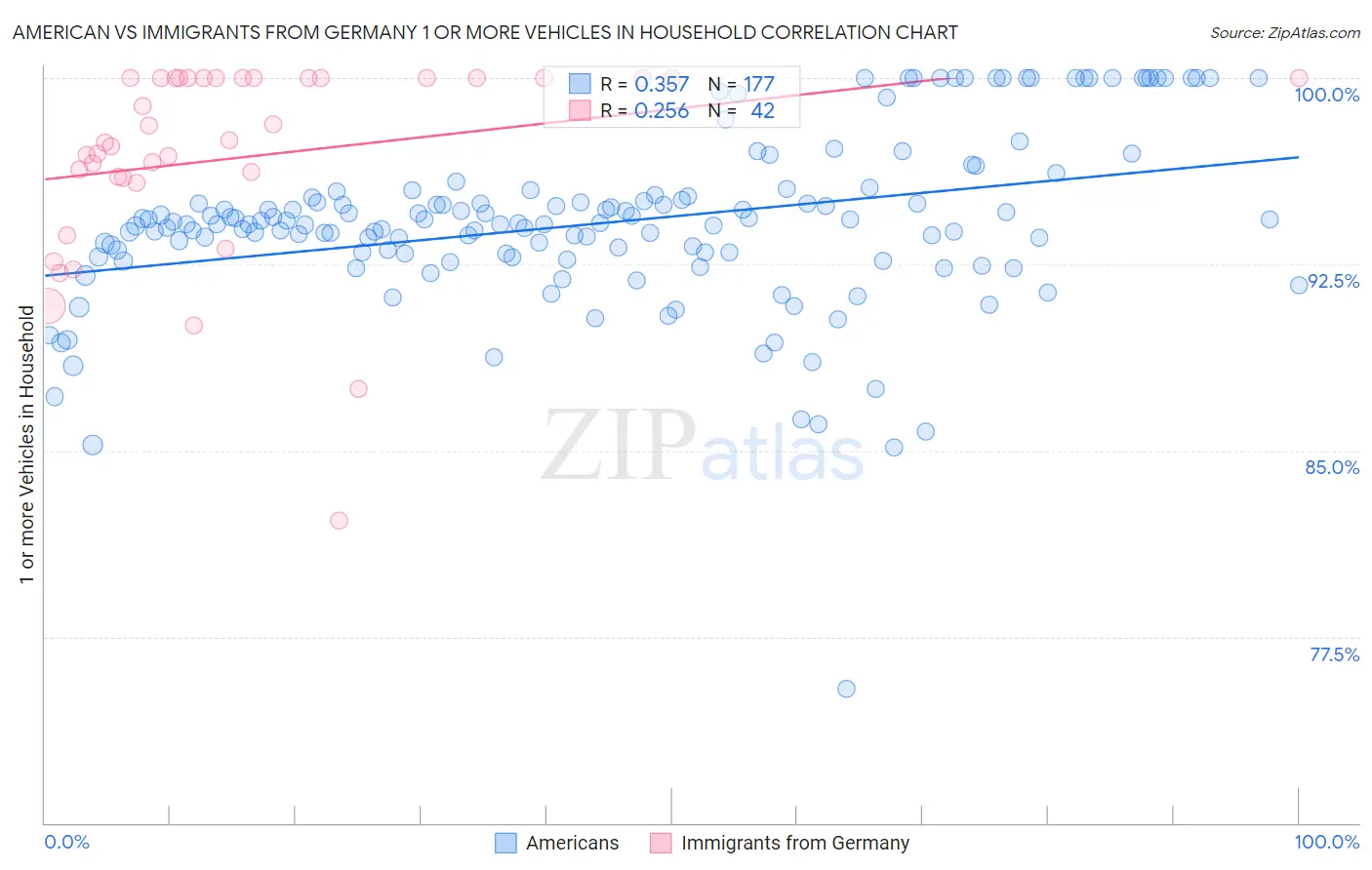 American vs Immigrants from Germany 1 or more Vehicles in Household