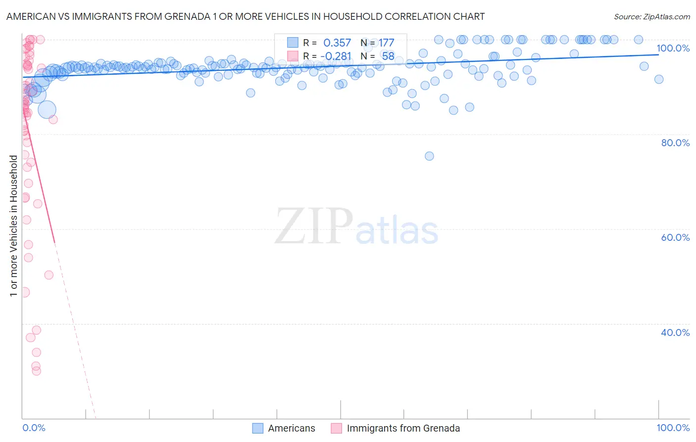 American vs Immigrants from Grenada 1 or more Vehicles in Household