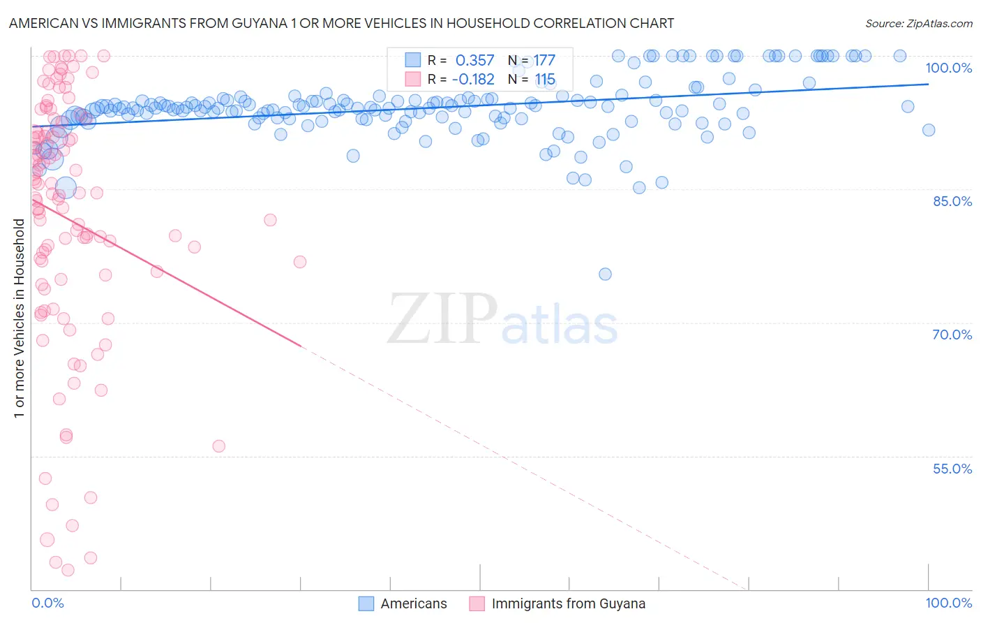 American vs Immigrants from Guyana 1 or more Vehicles in Household