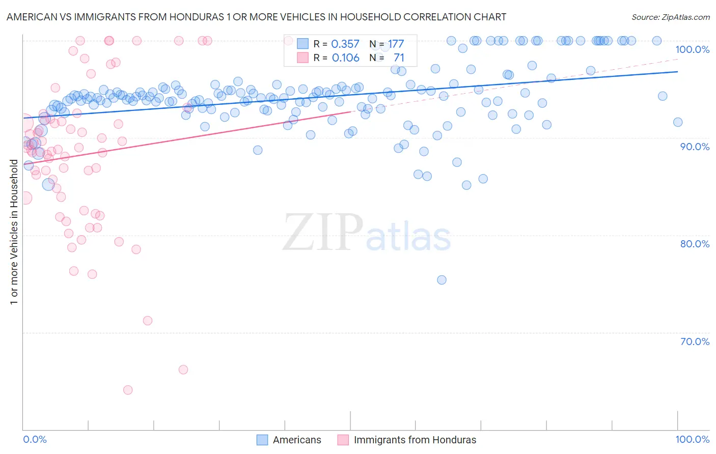 American vs Immigrants from Honduras 1 or more Vehicles in Household