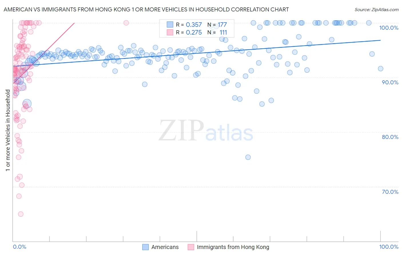 American vs Immigrants from Hong Kong 1 or more Vehicles in Household