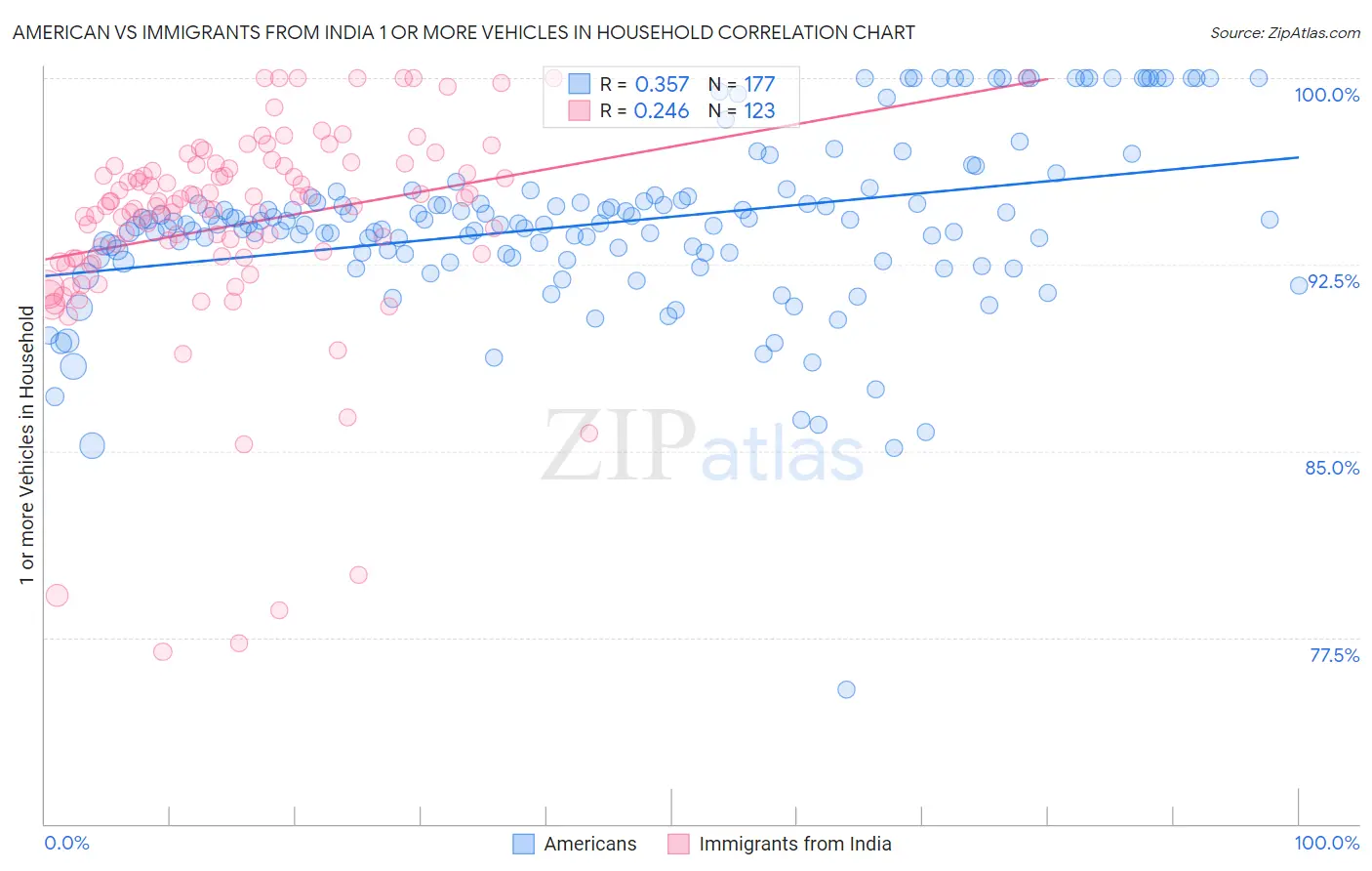 American vs Immigrants from India 1 or more Vehicles in Household
