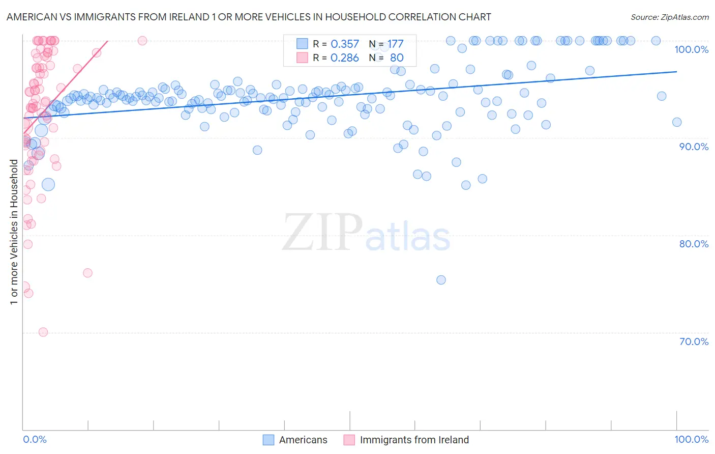 American vs Immigrants from Ireland 1 or more Vehicles in Household