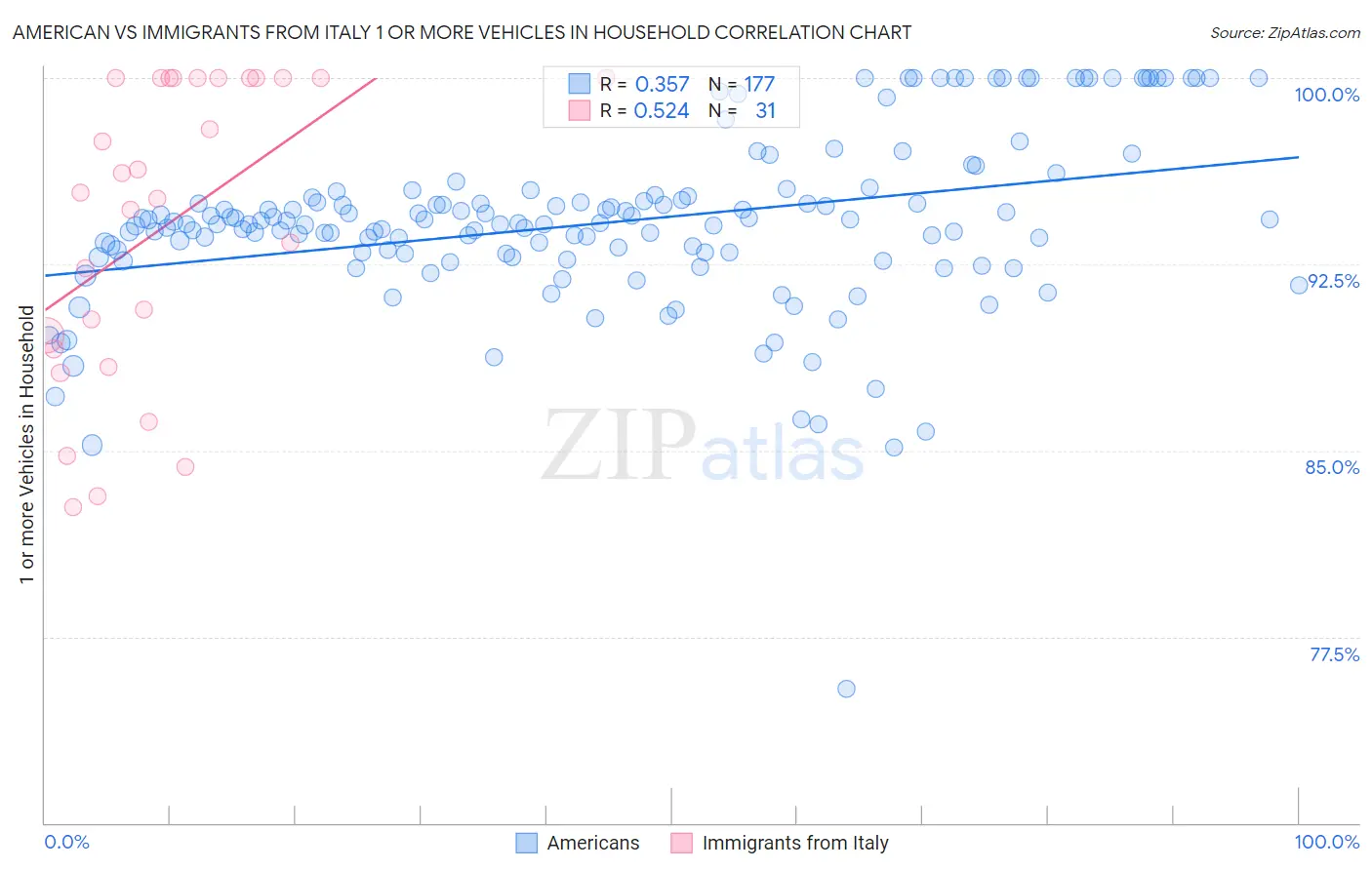 American vs Immigrants from Italy 1 or more Vehicles in Household
