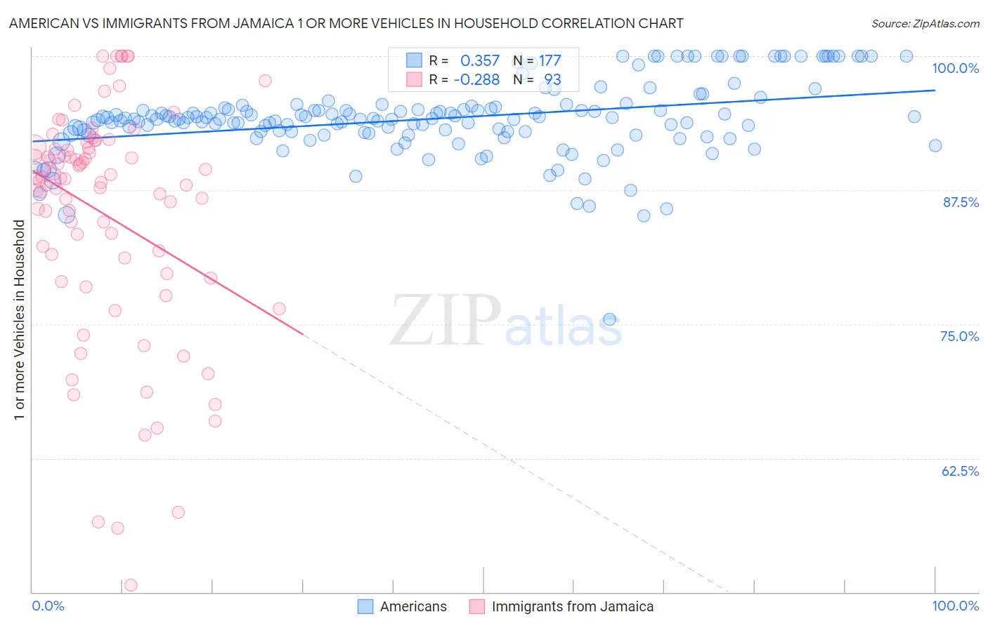 American vs Immigrants from Jamaica 1 or more Vehicles in Household