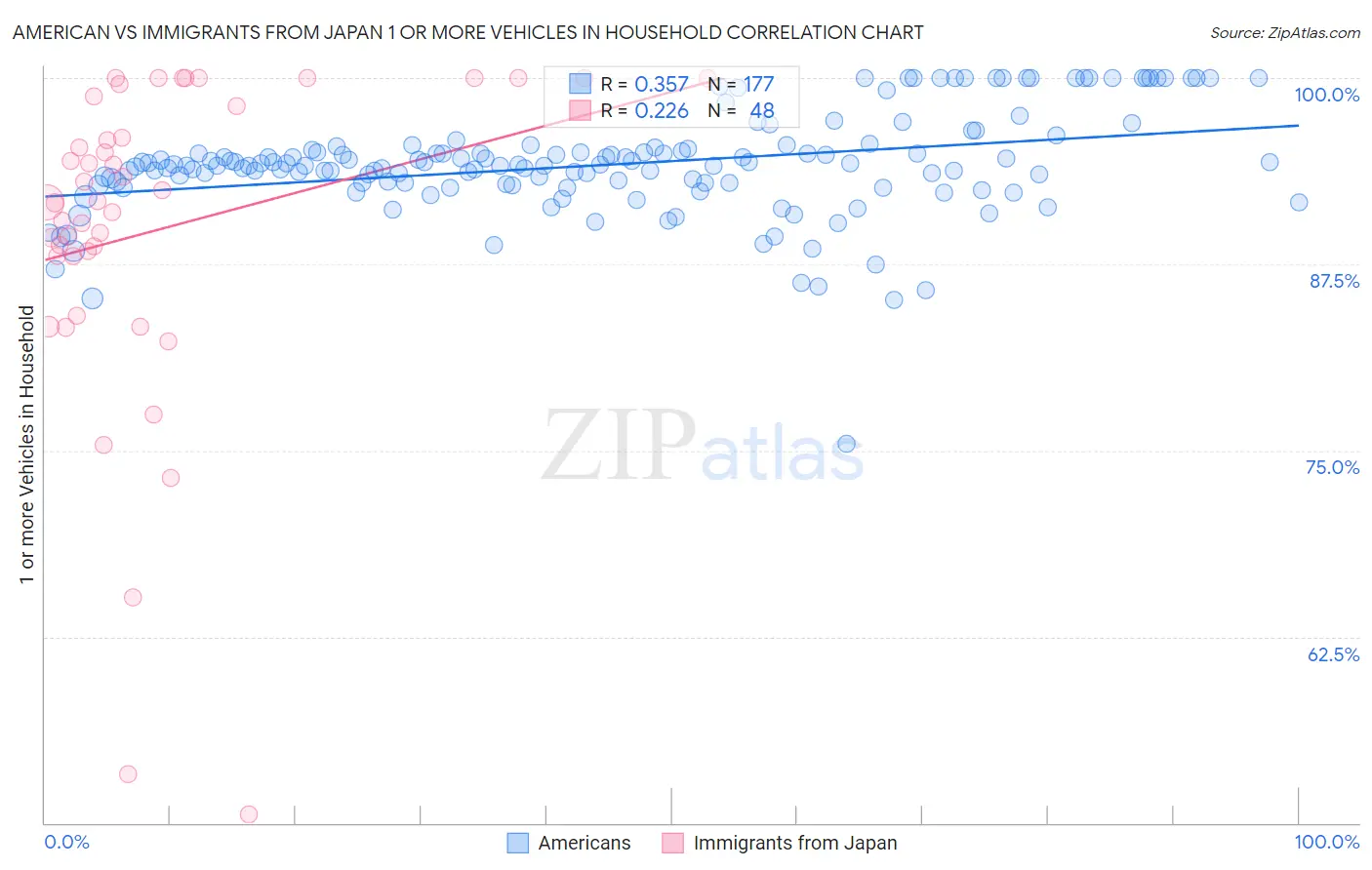 American vs Immigrants from Japan 1 or more Vehicles in Household