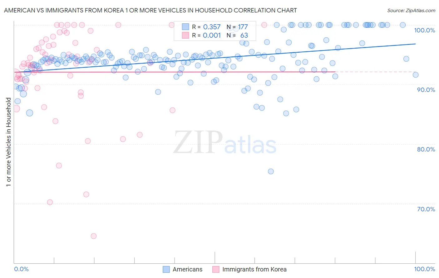 American vs Immigrants from Korea 1 or more Vehicles in Household