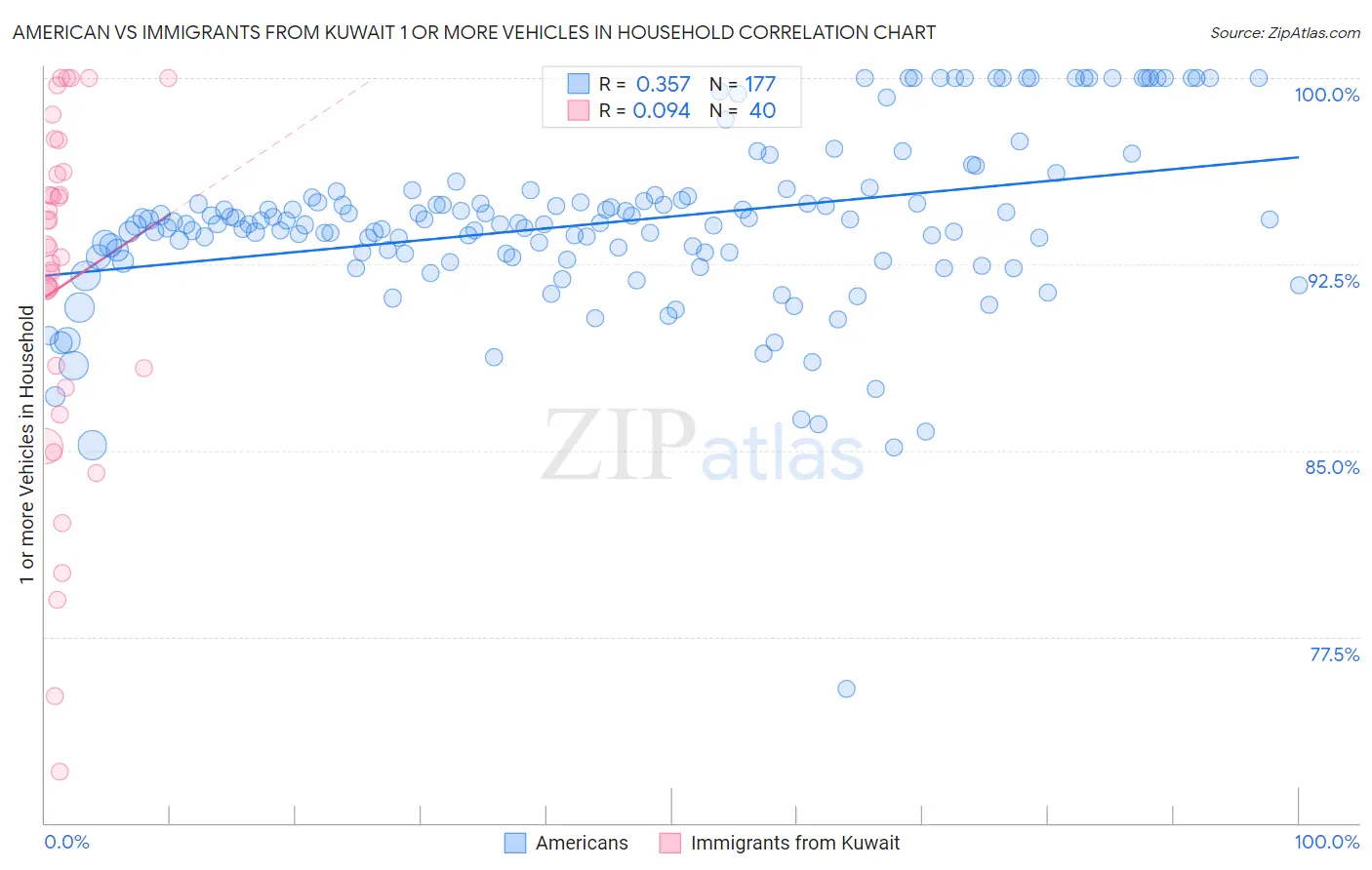 American vs Immigrants from Kuwait 1 or more Vehicles in Household